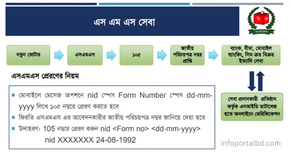 SMS এর মাধ্যমে নতুন ভোটার আইডি চেক করার নিয়ম